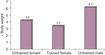 FIG 14-1, Decrease in peak landing forces with training in female subjects before and after training and relative to age- and weight-matched male athletes. * P < .01.