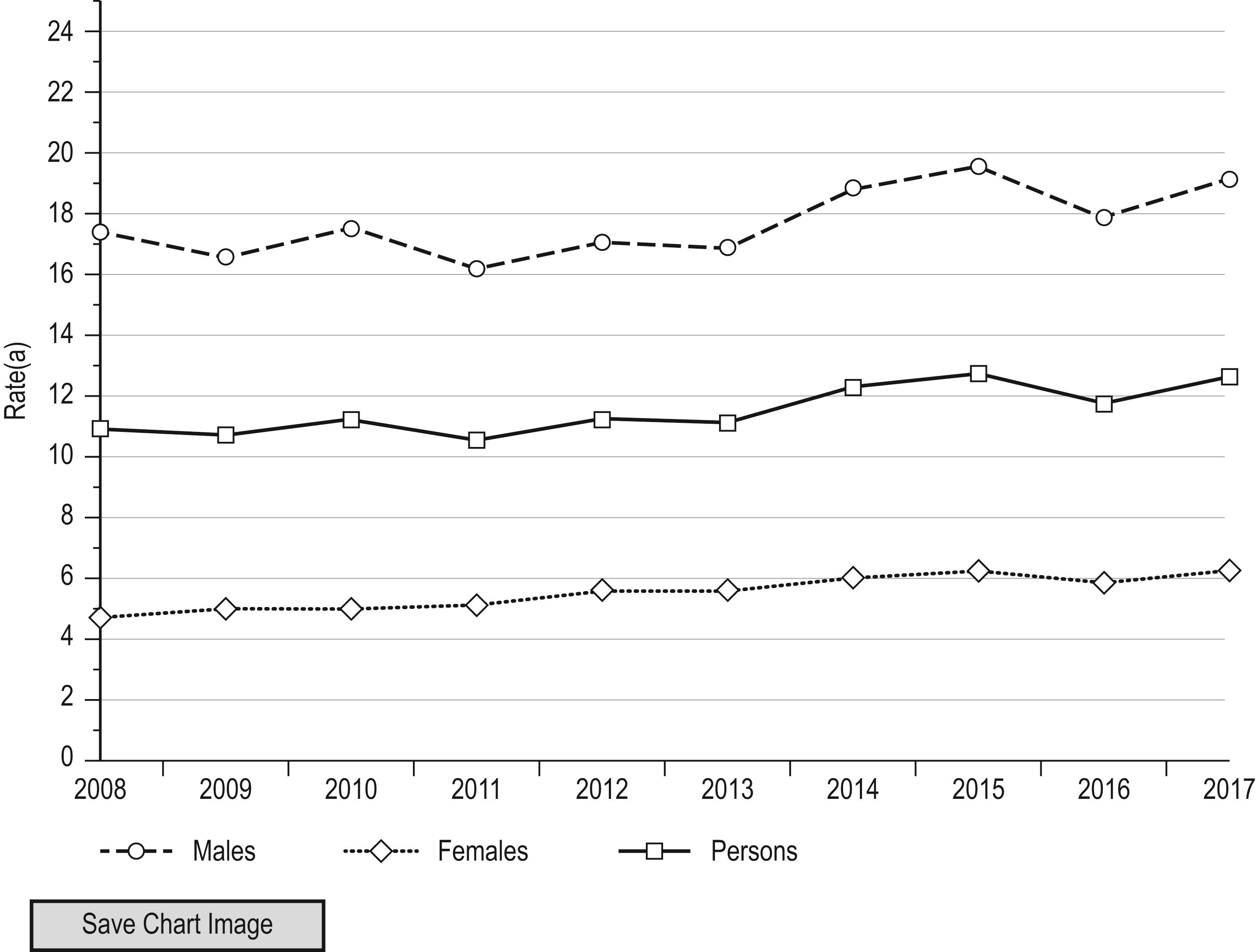 Fig. 20.3.1, Suicide rates Australia (2008–2017).