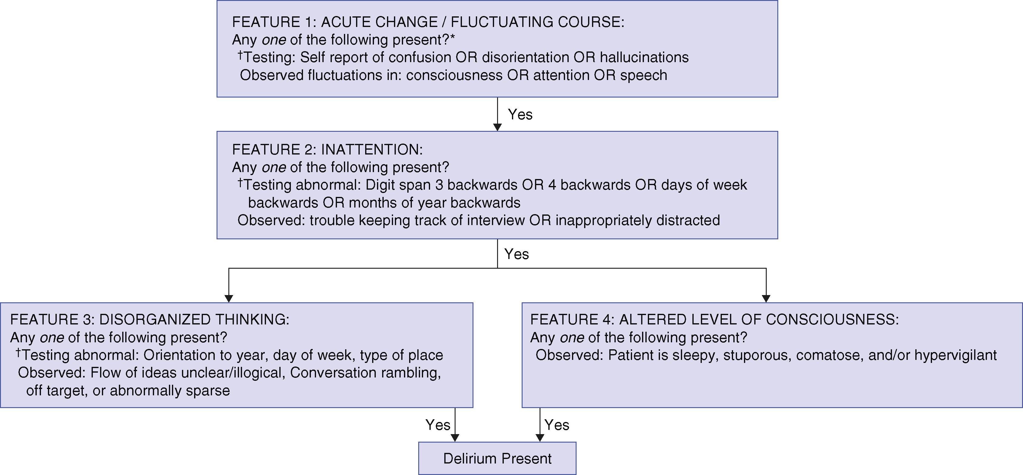 FIGURE 361-1, Overview of 3-minute Confusion Assessment Method (3D-CAM).