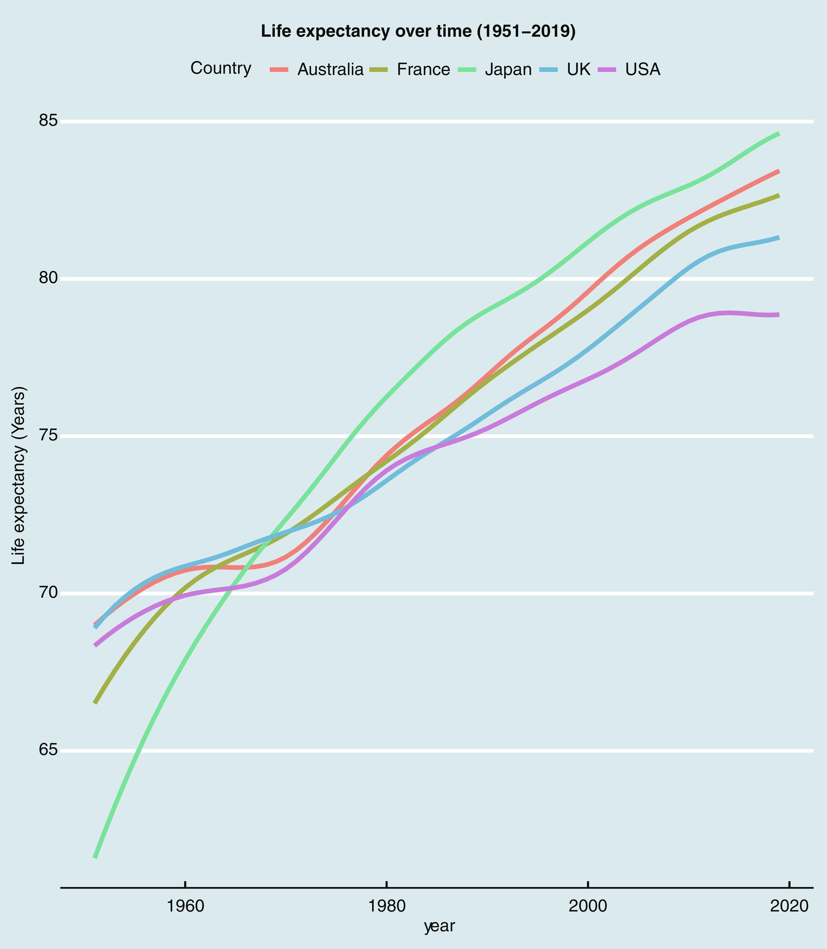 Fig. 46.1, Life expectancy over time (1951–2019).