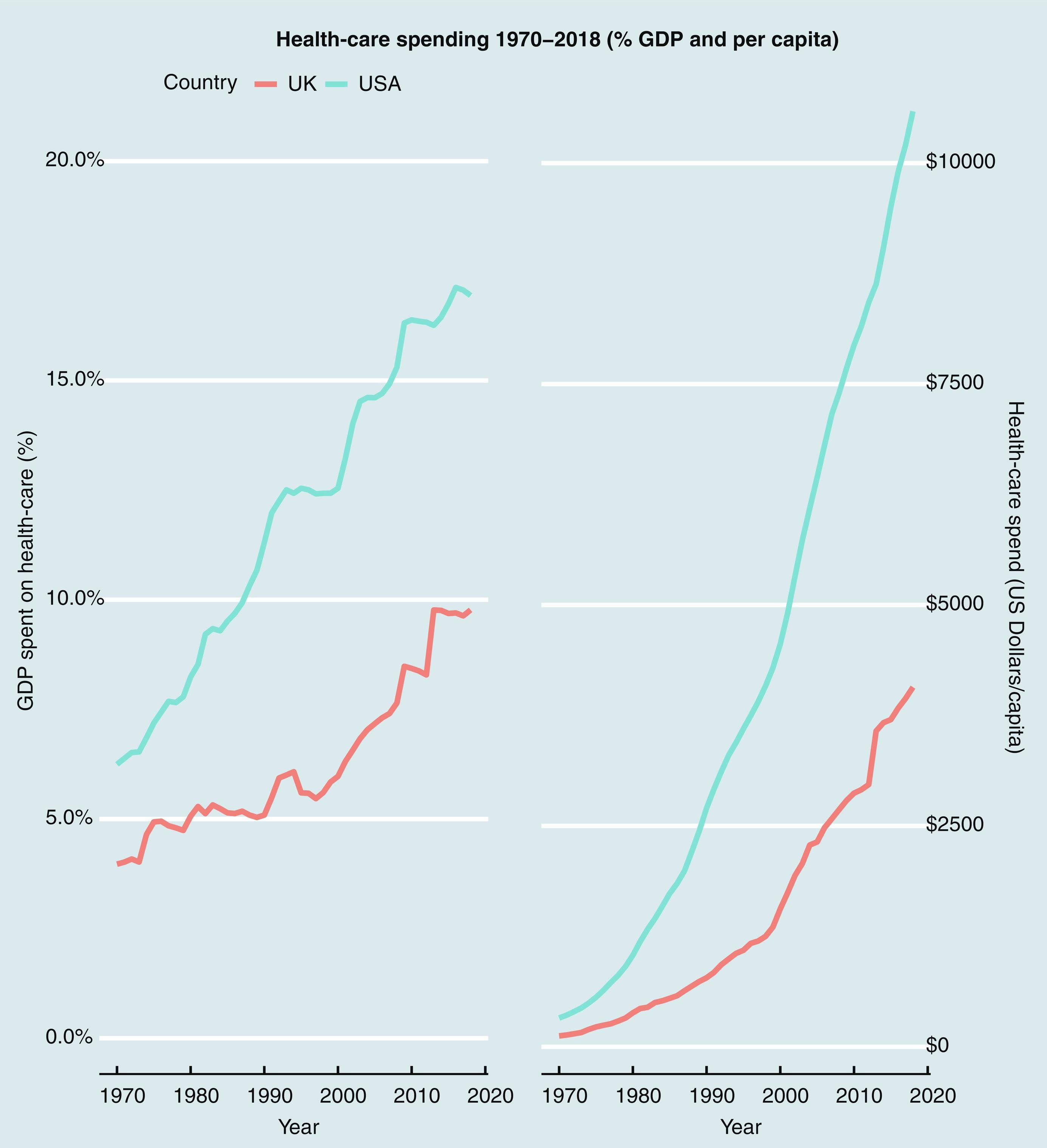 Fig. 46.2, Health-care spending over time (1970–2018).