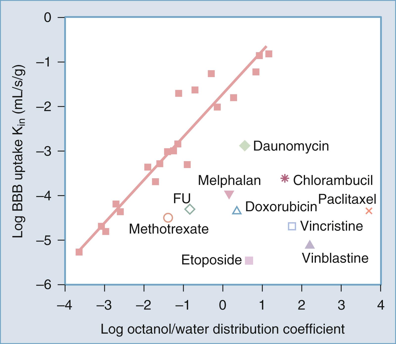 Figure 141.1, Relationship between blood-brain barrier permeability and the octanol/water partition coefficient of chemotherapeutic agents.
