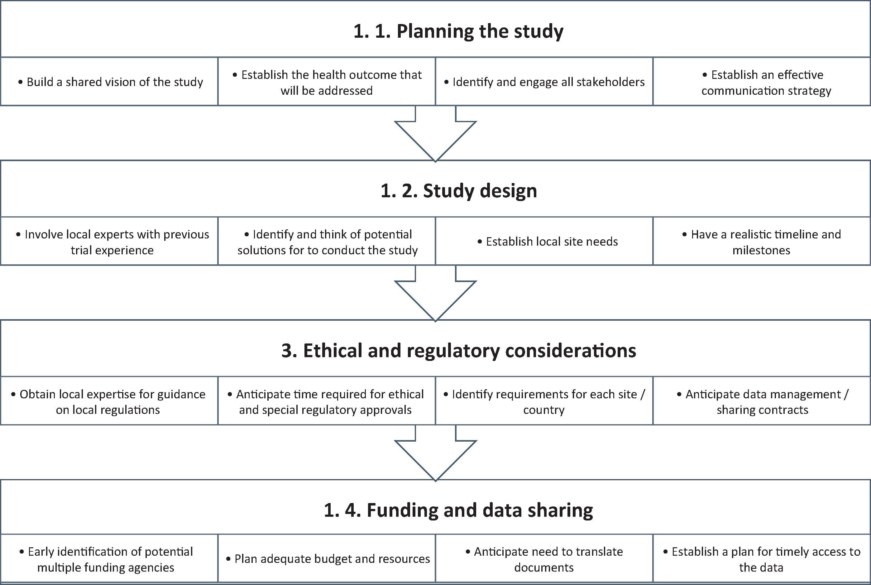 Fig. 99.1, Framework for the Design of International Clinical Trials in Neonatology .