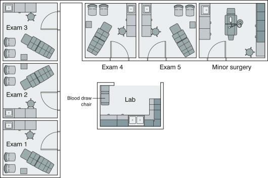 FIGURE 51.1, A floor plan with a dedicated minor surgery suite in a standard medical office. This is a smaller surgical suite than that shown in Figure 51.2 . Note that the suite is at the end of the corridor. There is a separate laboratory room available for cleaning and sterilization of instruments. It may be wise to plan a wall in the laboratory room to separate the “clean” and “dirty” materials to avoid cross-contamination. (See Video 51.1 .)