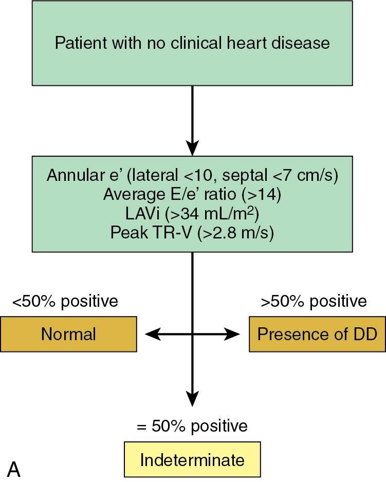 Fig. 6.2, Diagnostic charts for left ventricular (LV) diastolic dysfunction. ( A ) In a patient with no clinical heart disease the presence of diastolic dysfunction is considered when >50% of the parameters of e′, E/e′, left atrial (LA) volume index, and peak tricuspid regurgitation velocity were positive. ( B ) In a patient with myocardial pathology, first step: this chart is to use E/A ratio and mitral E wave. Second step: for intermediate mitral filling patterns (E/A ≤0.8 and E >50 cm/sec or 0.8 <E/A <2.0). This chart is to use E/e′, LA volume, and peak tricuspid regurgitation (TR) velocity in combination.