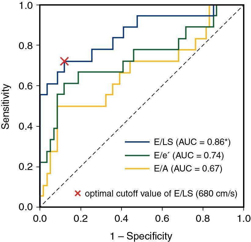 Fig. 6.5, Receiver operating characteristic curves for E/LS, E/e′, and E/A for distinguishing patients with elevated left ventricular filling pressure. AUC , Area under the curve.