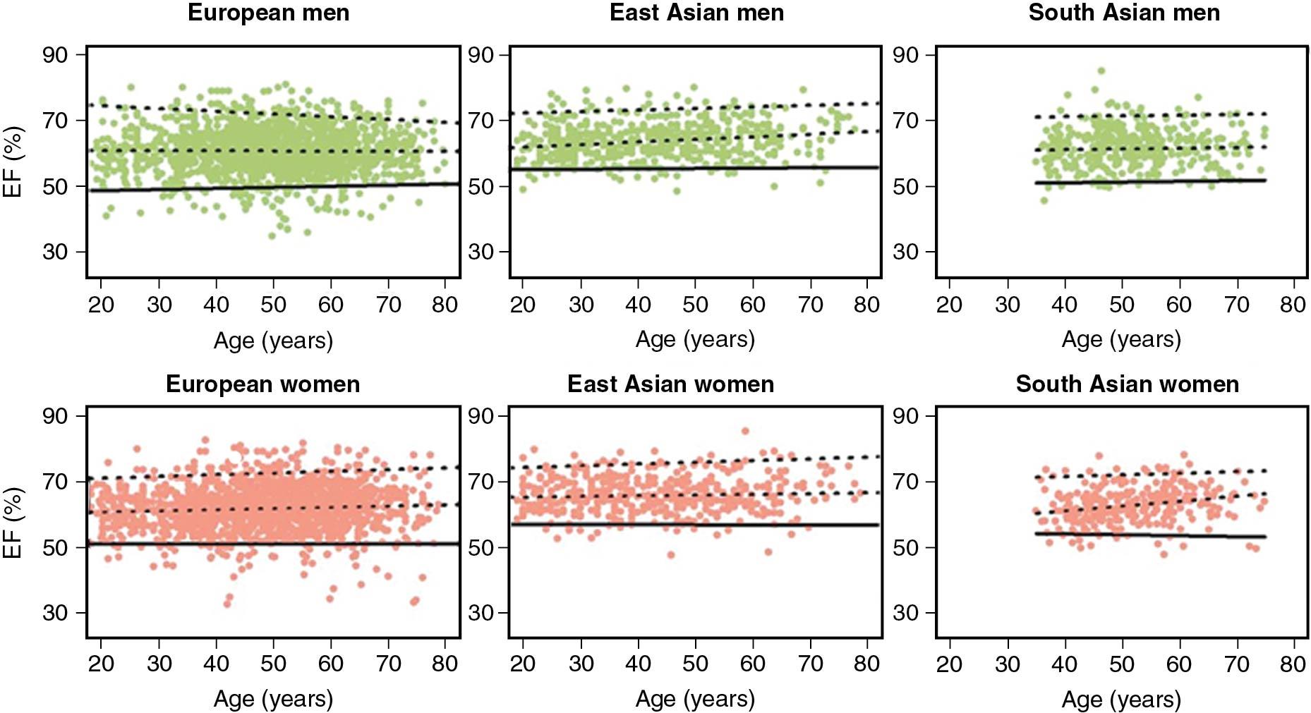 Fig. 2.2, Values of normal ejection fraction (EF; using biplane Simpson rule) in relation to age, sex and ethnic background. The solid bottom line corresponds to the 5th percentiles (lower reference values) and the dotted central and top lines correspond to the 50th and 95th percentiles, respectively EF = ejection fraction. 17