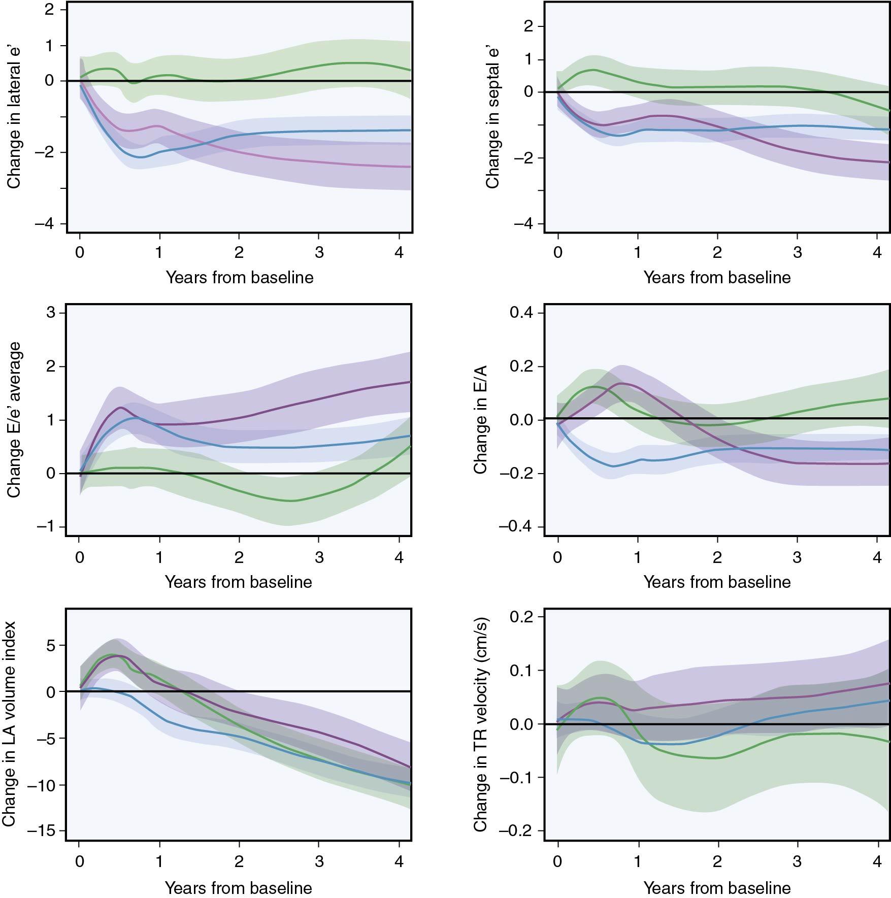 Fig. 2.4, Changes in diastolic parameters over time. A persistent reduction in the E/A ratio and lateral and septal e′ velocities is seen with doxorubicin (blue) and doxorubicin with trastuzumab (purple) but not trastuzumab alone (green) LA = left atrial, TR = tricuspid regurgitation. 29