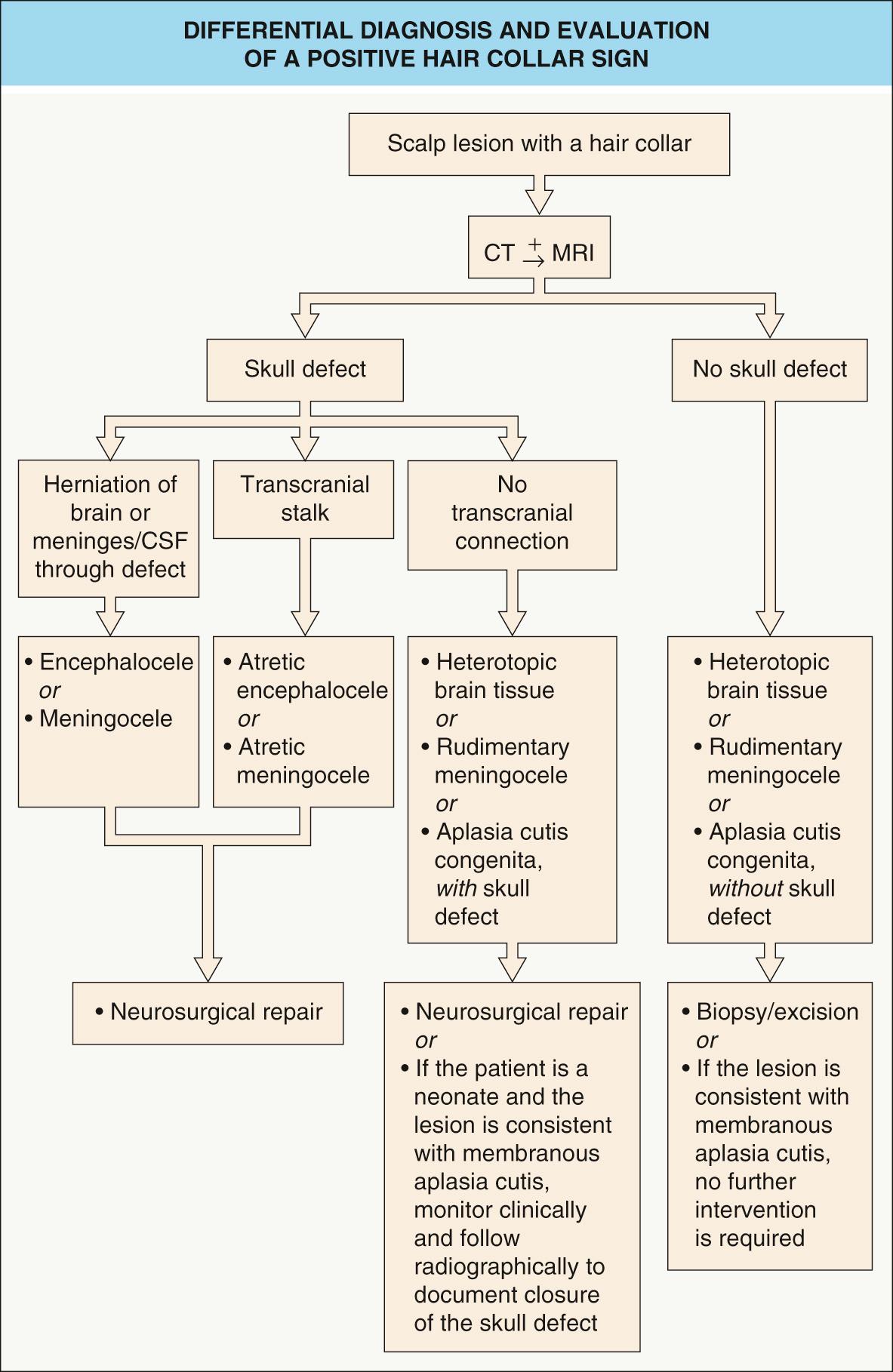 Fig. 64.5, Differential diagnosis and evaluation of a positive hair collar sign.