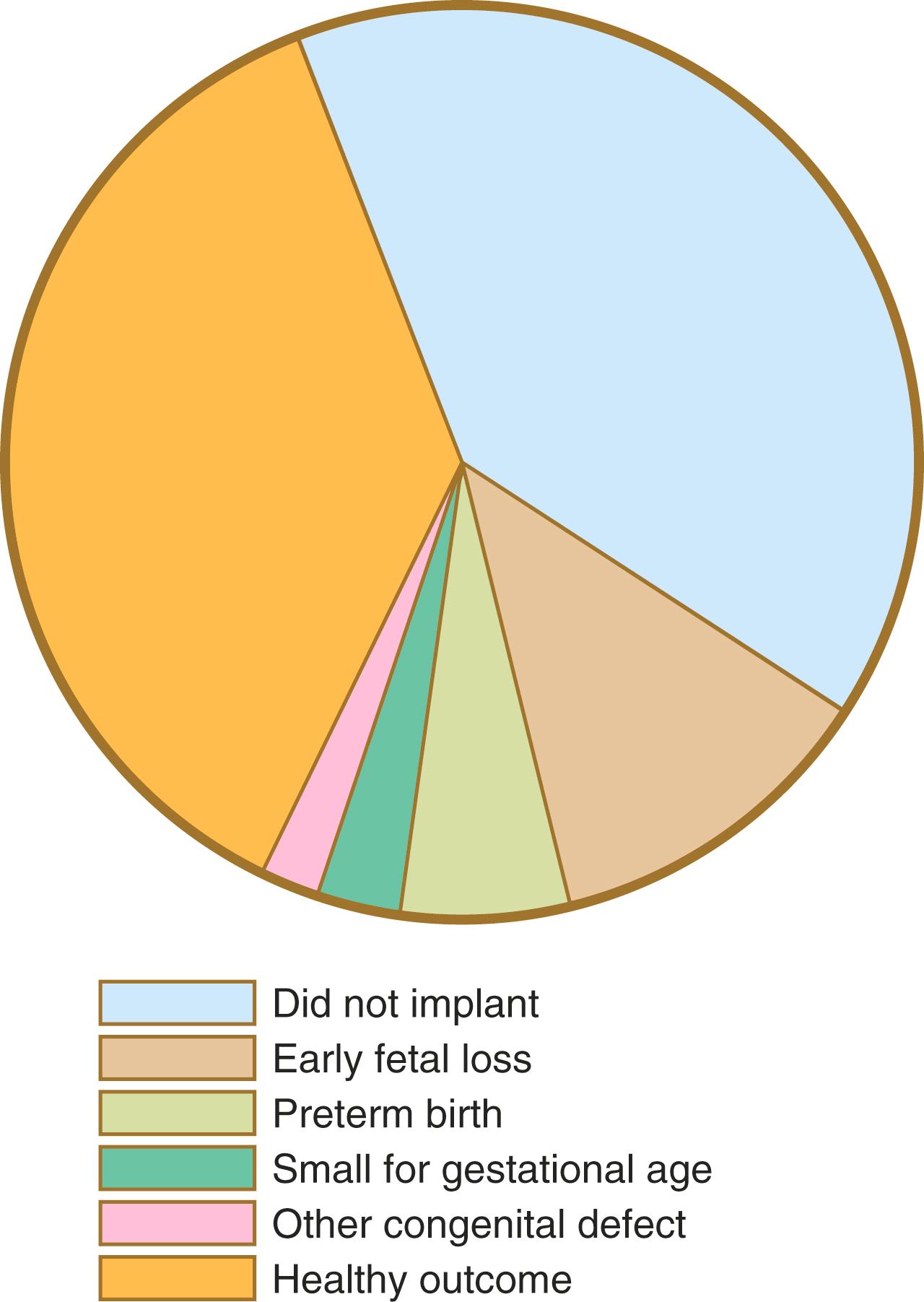 Fig. 8.3, Distribution of outcomes of fertilized eggs.