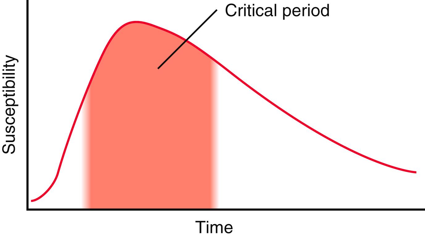 Fig. 8.6, Generalized susceptibility curve to teratogenic influences by a single organ.