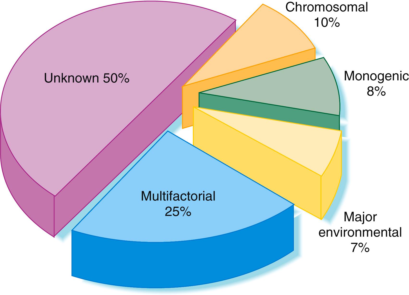 Fig. 8.9, Major causes of congenital malformations.