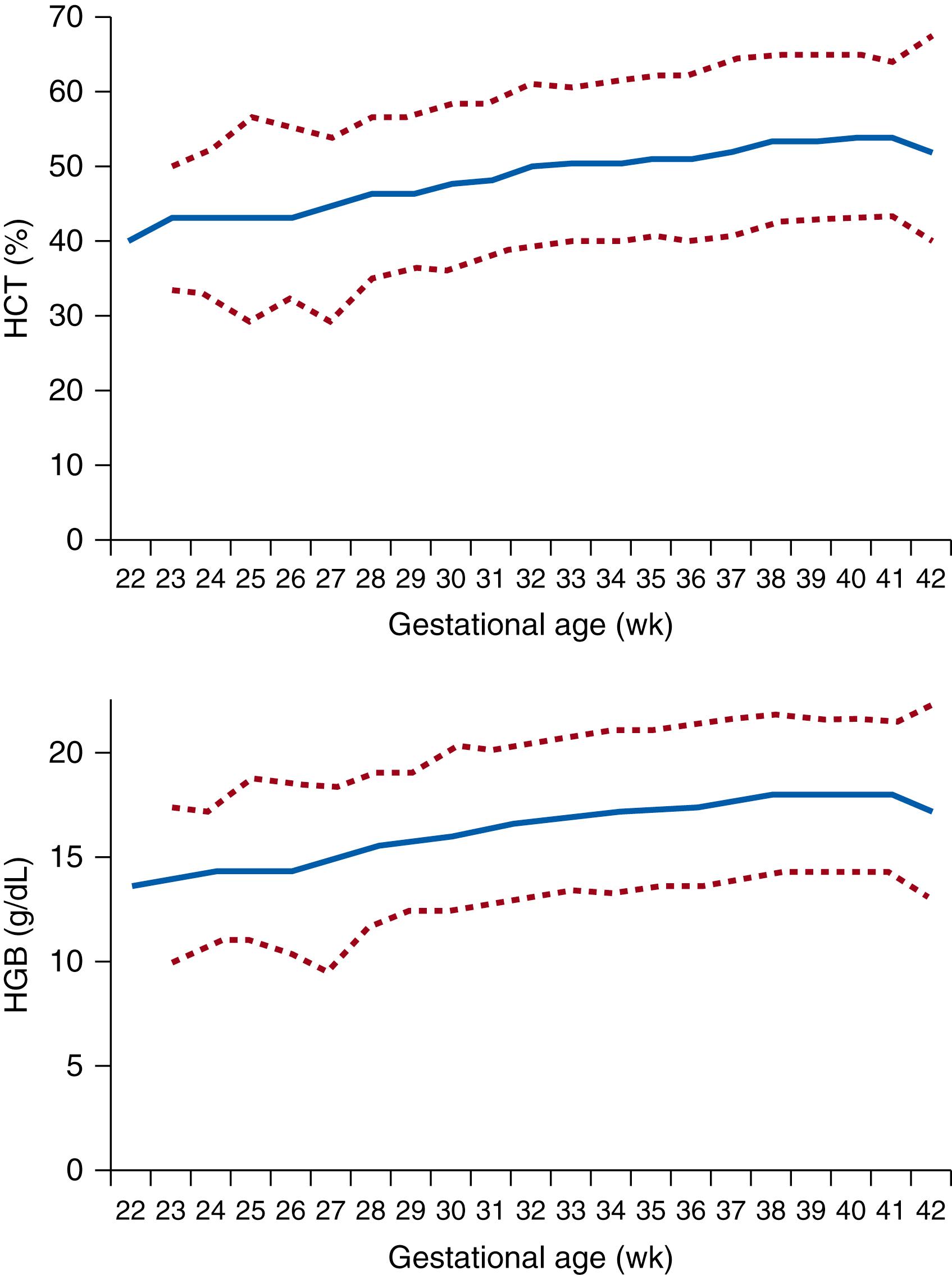 Fig. 109.3, Reference ranges for hematocrit and hemoglobin from 22 to 42 weeks’ gestation. Reference ranges are shown for hematocrit (HCT; upper panel) and hemoglobin concentration (HGB; lower panel) at 22 to 42 weeks’ gestation. Tests were done during a 6.5-year period on more than 20,000 neonates. Values were excluded when the diagnosis included abruption, placenta previa, or known cases of fetal anemia or when a blood transfusion was given before the first hematocrit was measured. The solid line represents the mean value, and the dashed lines represent the 5% and 95% reference range. (From Christensen RD, Jopling J, Henry E, et al. The erythrocyte indices of neonates, defined using data from over 12,000 patients in a multihospital system. J Perinatal. 2008;28:24–28.)