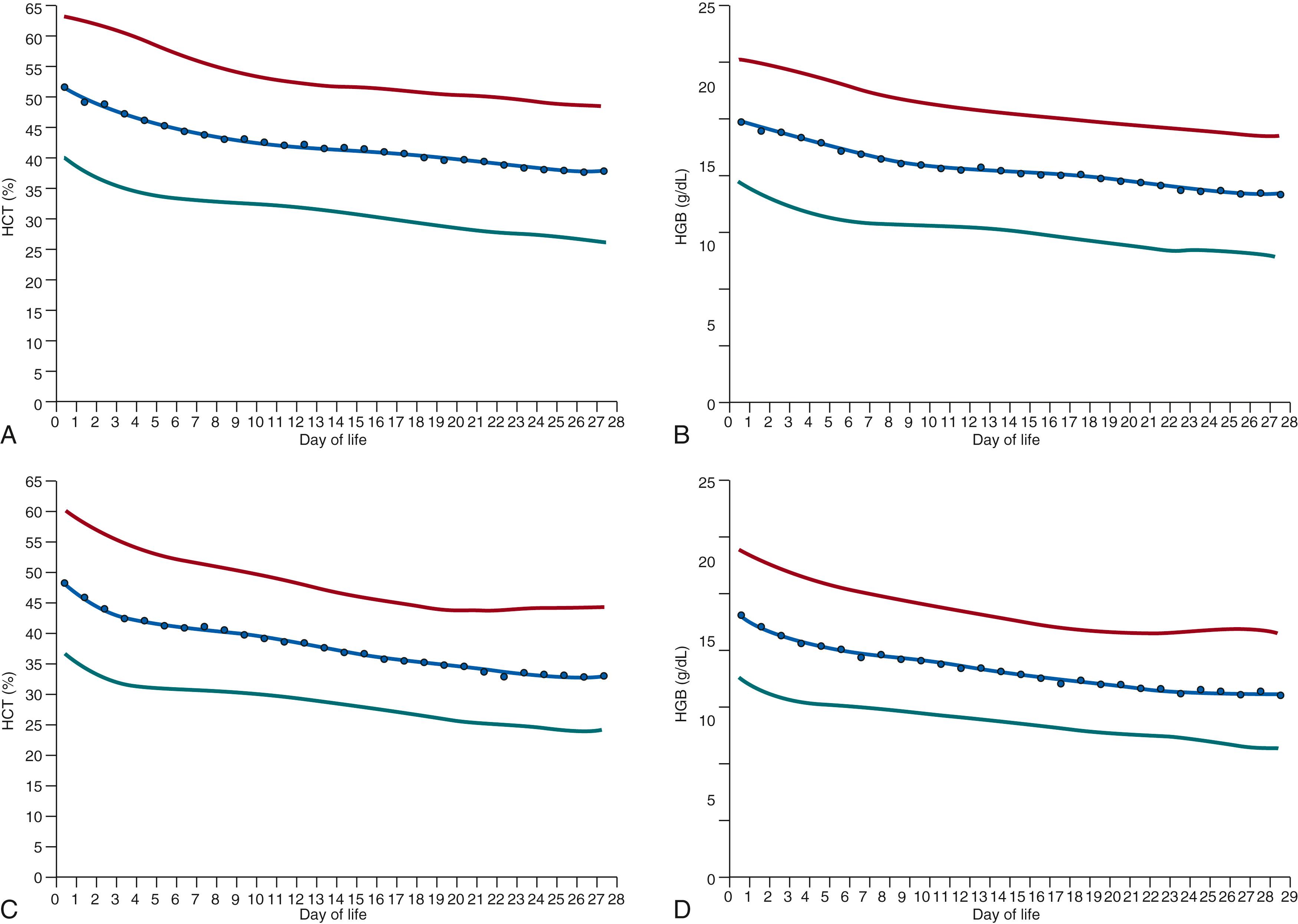 Fig. 109.4, Hematocrit and hemoglobin reference ranges for term and preterm infants in the first month of life . (A) Hematocrit (HCT) over the first 28 days of life for neonates born at 35 to 42 weeks’ gestation. (B) Blood hemoglobin (HGB) concentration over the first 28 days of life for neonates born at 35 to 42 weeks’ gestation. (C) HCT over the first 28 days of life for neonates born at 29 to 34 weeks’ gestation. (D) Blood HGB concentration over the first 28 days of life for neonates born at 29 to 34 weeks’ gestation. (Reprinted with permission from Henry E, Christensen RD. Reference intervals in neonatal hematology. Clin Perinatol. 2015;42:483–497.)