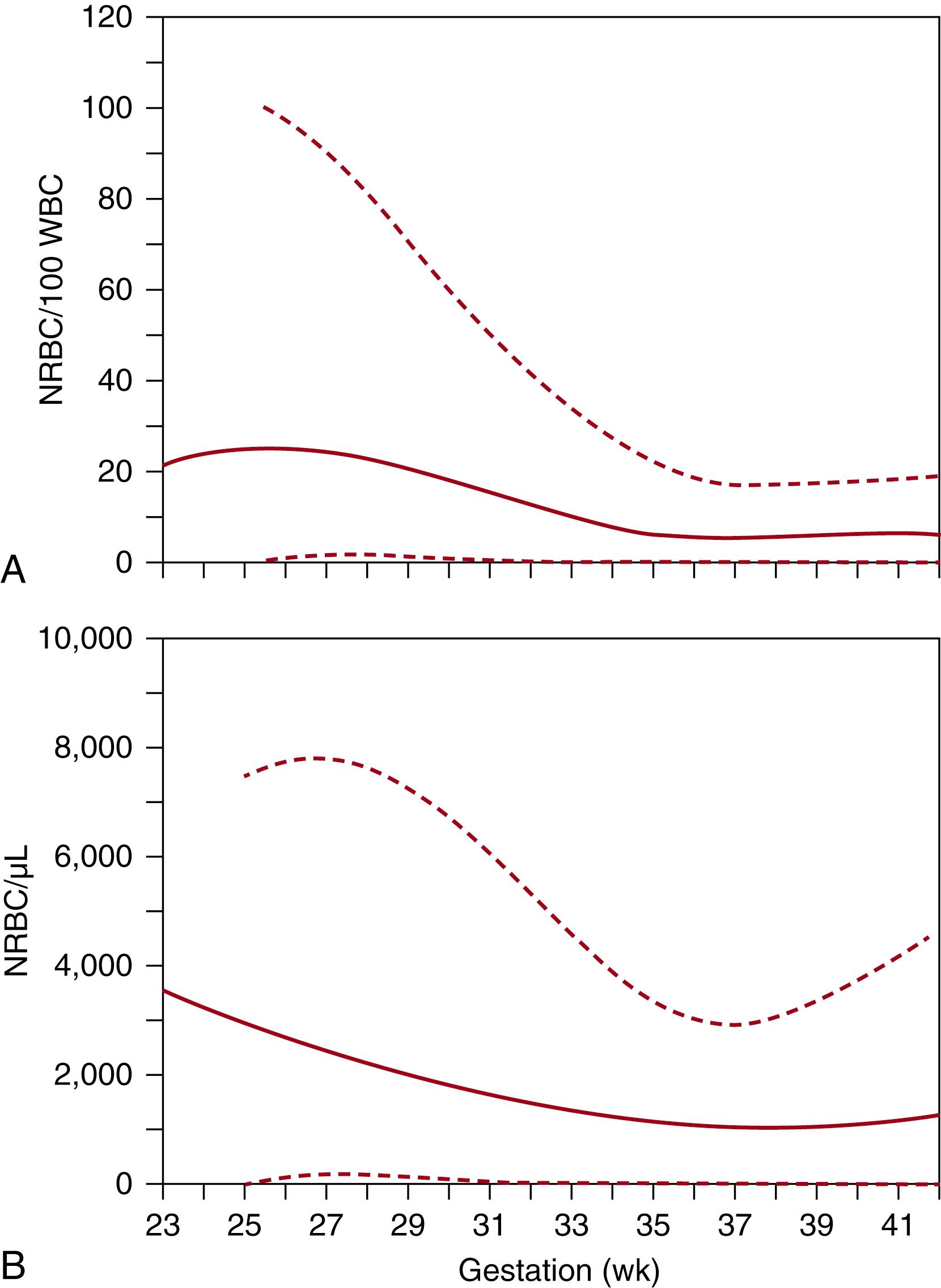 Fig. 109.6, Reference ranges for blood concentrations of nucleated red blood cell (NRBC) on the day of birth by gestational age. The lower and upper lines represent the 5th and 95th percentile limits. The middle line represents the mean value. (A) Data expressed as NRBC/100 white blood cell (WBC) . (B) Data expressed as NRBC/μL. (From Christensen RD, Henry E, Andres RL, et al. Reference ranges for blood concentrations of nucleated red blood cells in neonates. Neonatology . 2011;99[4]:289–294.)