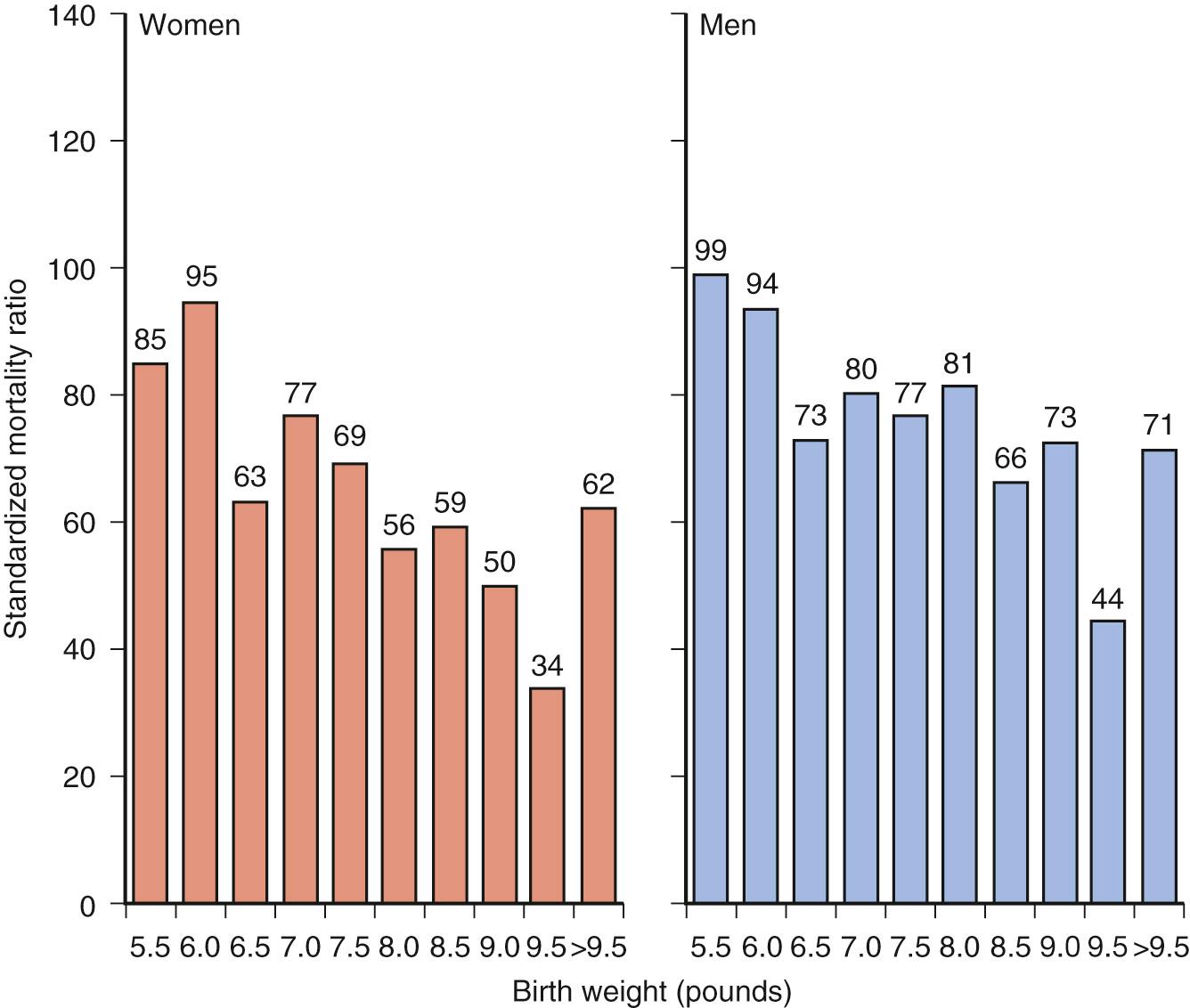 Fig. 16.2, Standardized mortality ratio based on birth weight in pounds in women and men from studies of Barker and Sultan.