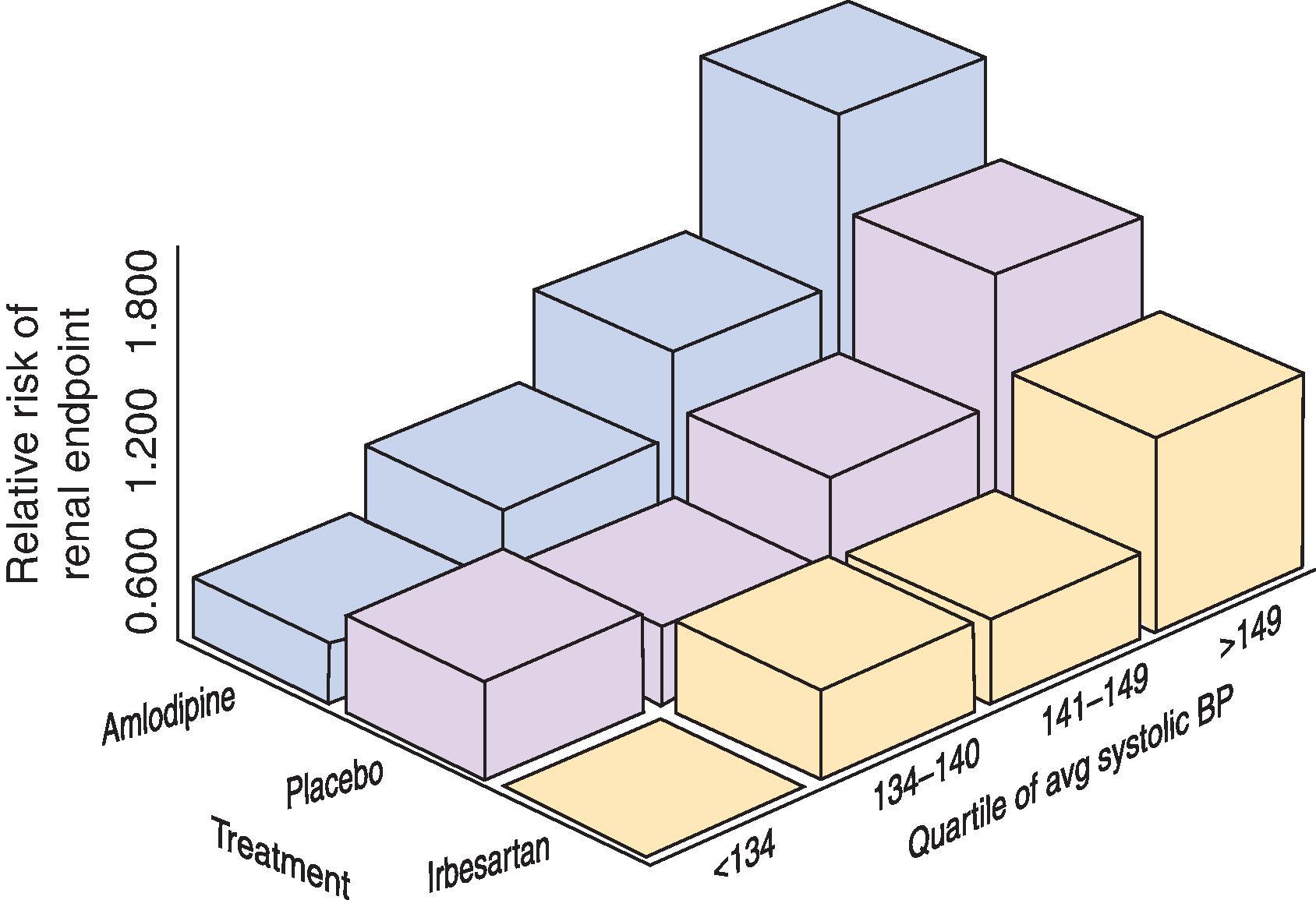 Fig. 50.6, Simultaneous impact to quartile of achieved systolic blood pressure and treatment modality on the relative risk for reaching a kidney endpoint (doubling of baseline serum creatinine or ESKD, defined as serum creatinine ≥6.0 mg/dL or kidney replacement therapy). avg , Average; BP , blood pressure. (From Pohl MA, Blumenthal S, Cordonnier DJ, et al. Independent and additive impact of blood pressure control and angiotensin II receptor blockade on kidney outcomes in the irbesartan diabetic nephropathy trial: clinical implications and limitations. J Am Soc Nephrol . 2005;16:3031.)