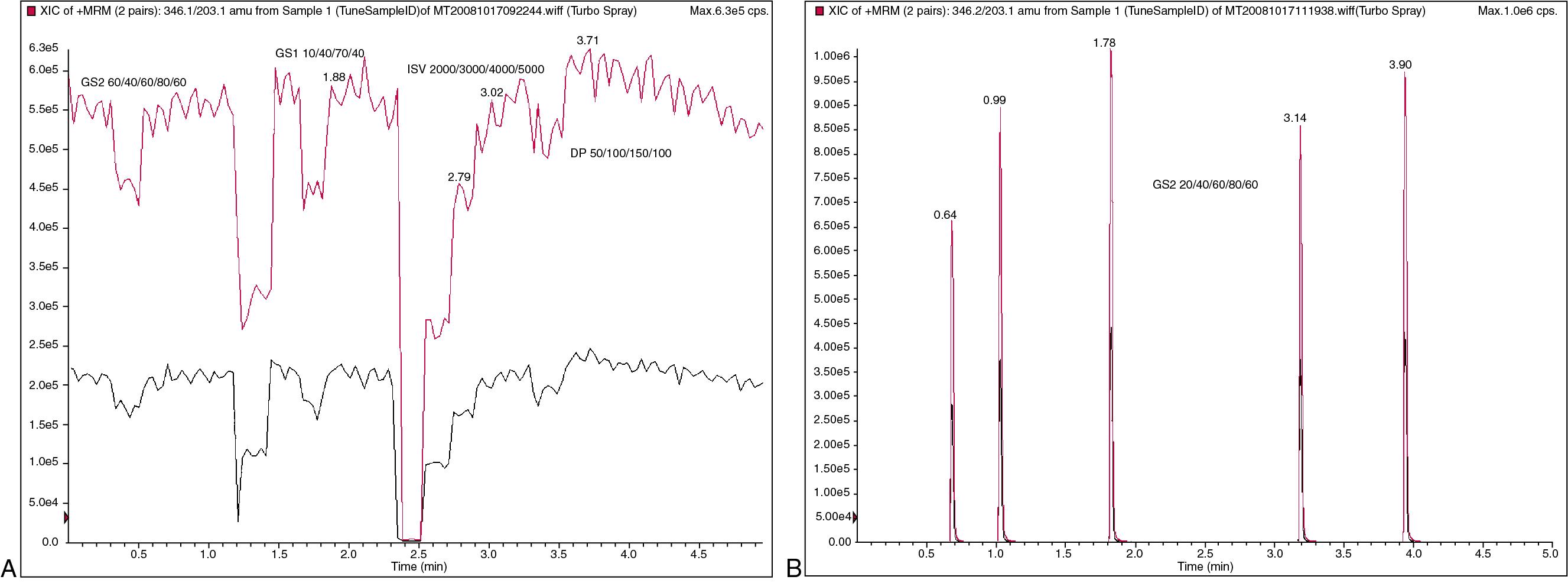 FIGURE 23.5, (A) Postcolumn infusion (PCI) using a stepwise optimization of interface parameters for 2 H 4 -hydroxymidazolam. Desolvation gas flow (GS 2), nebulization gas flow (GS 1), electrospray voltage (ISV), and declustering potential ( DP, orifice voltage). This experiment is performed with the user manually adjusting values in the acquisition software during infusion with real-time data review. (B) Flow injection analysis (FIA) using a stepwise optimization of desolvation gas (GS 2). FIA experiments can be preprogrammed for automated analysis and postanalysis data review.