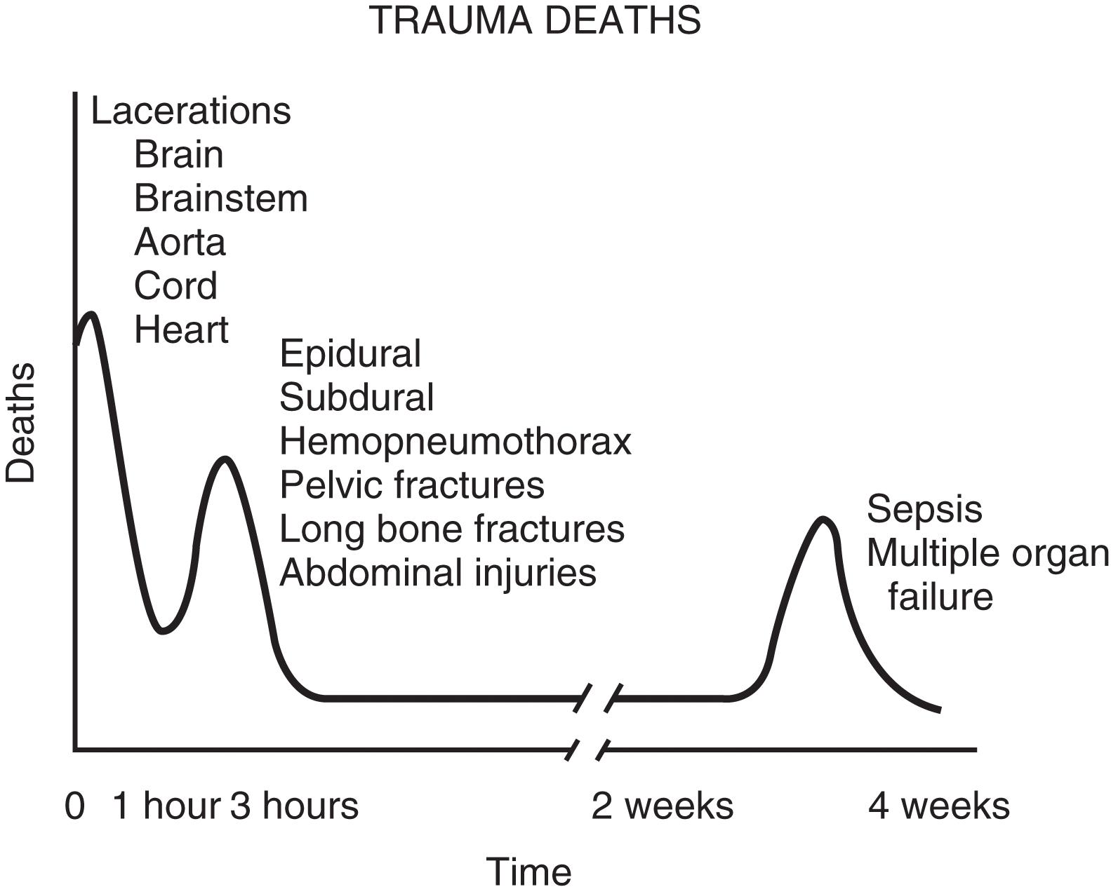 FIGURE 1, Trauma deaths have a trimodal distribution. The first death peak (approximately 50%) is within minutes of the injury. The second death peak (approximately 30%) occurs within a few hours to 48 hours. The third death peak (approximately 15%) occurs within 1 to 4 weeks and represents those patients who die from the complications of their injury or treatment. From a public health perspective, the first death peak can be addressed only by prevention, which is difficult, because part of this strategy means dealing with human behavior. The second death peak is best addressed by having a trauma system, and the third death peak requires critical care and research.