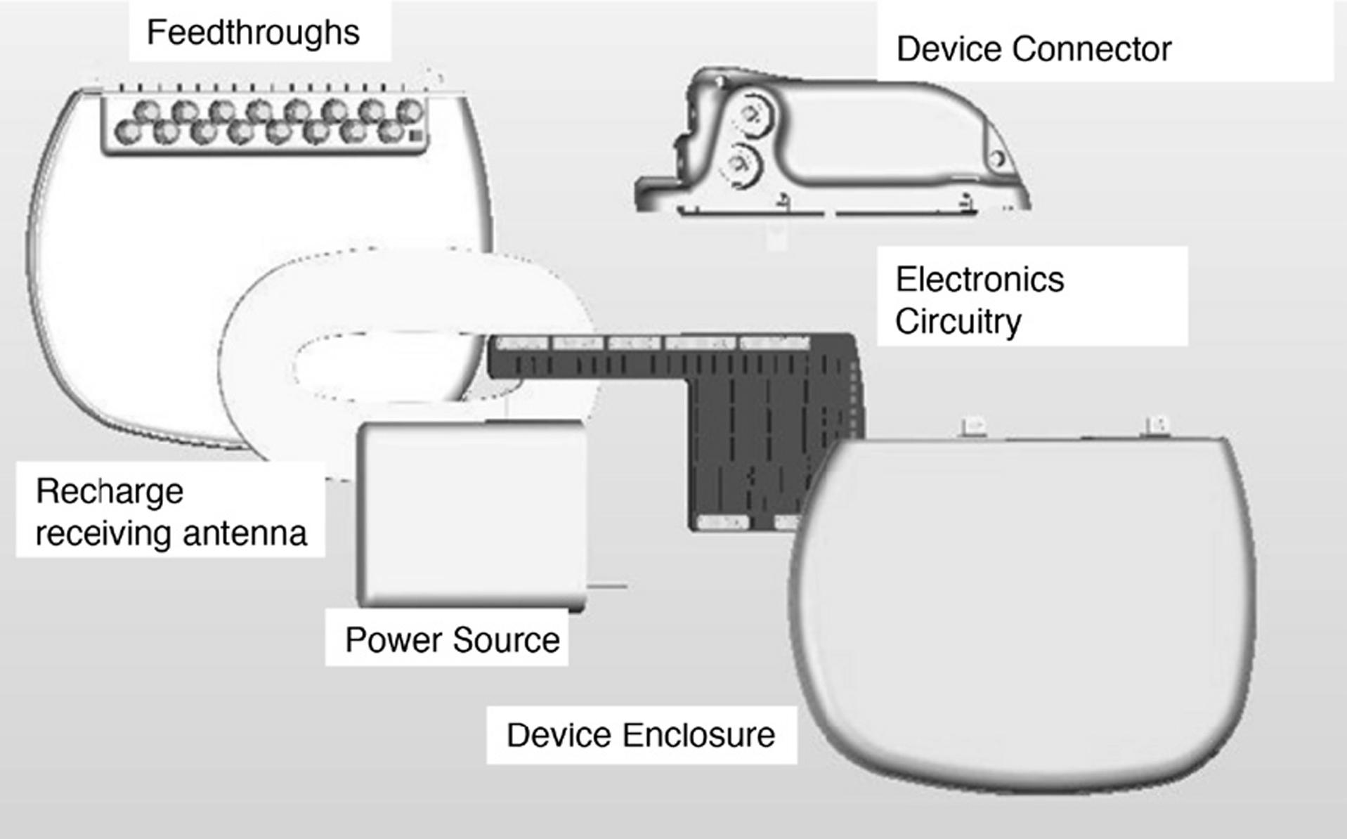 Figure 8.1, The main components of an implantable neurostimulator, including the device enclosure, power source, recharge receiving antenna, feedthroughs, electronic circuitry, and device connector/header.