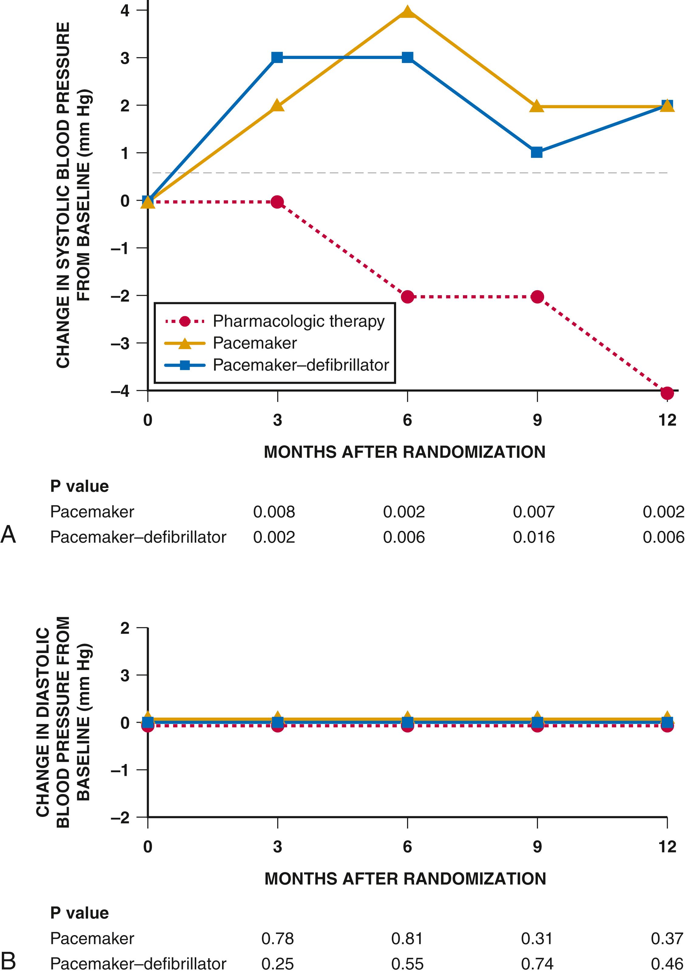 FIGURE 58.1, Median change from baseline in systolic (A) and diastolic (B) blood pressure at 3, 6, 9, and 12 months in the COMPANION trial. P values are for the comparison with optimal pharmacologic therapy.