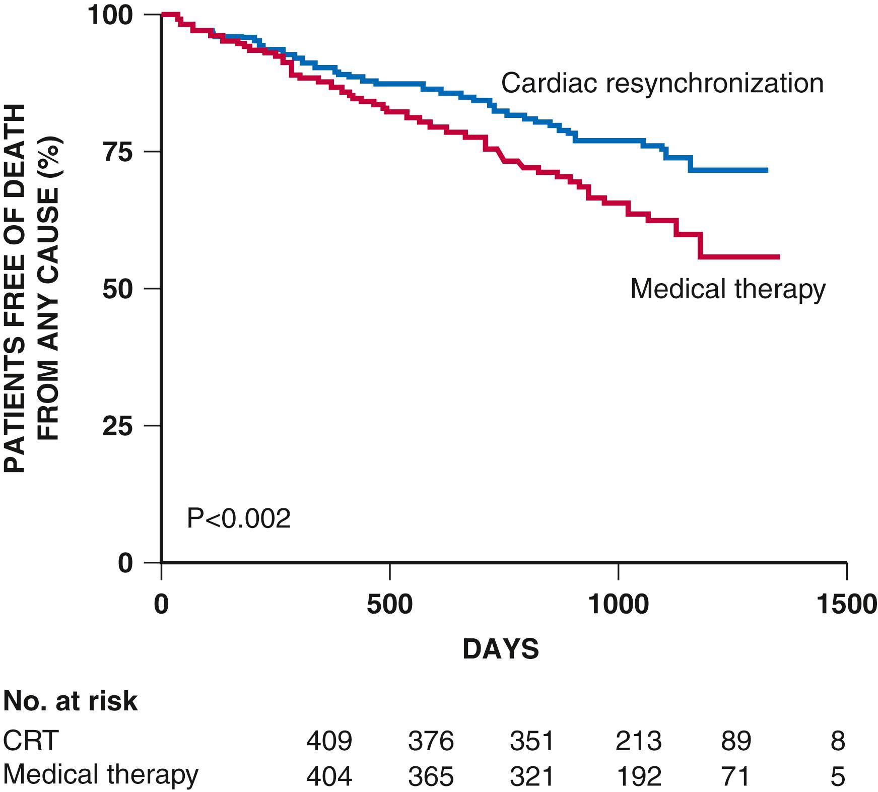 FIGURE 58.2, Kaplan-Meier estimates of survival in patients randomized to cardiac resynchronization therapy (CRT) compared to conventional medical therapy in the CARE-HF trial.