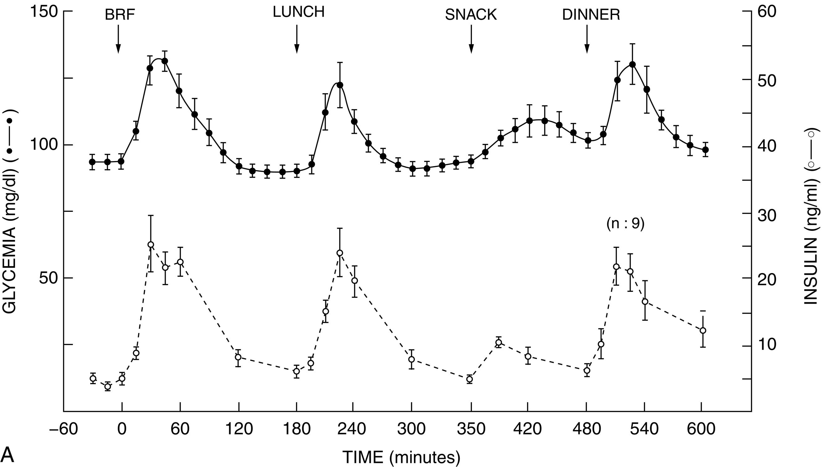 Fig. 21.11, A, Representation of the normal relationships among food intake, blood glucose, and serum insulin concentration. Note that glucose concentration is maintained between 80 and 140 mg/dL. Note also the precise release of insulin that has passed through the portal circulation synchronous with and proportional to the food-induced glycemic excursions. Compare and contrast these patterns with the time pattern of insulin action after subcutaneous injection of aspart/glulisine/lispro, regular, NPH, and glargine/detemir insulins. B, pharmacokinetic profiles of human insulin and its analogs. The pharmacokinetic profiles of several currently used insulin preparations are schematically presented. The fast insulin aspart ( FiASP ) and long-acting analog (Degludec) have been manually inserted consistent with currently available data. These figures are illustrative of and correspond with the time frames in Table 21.11 .