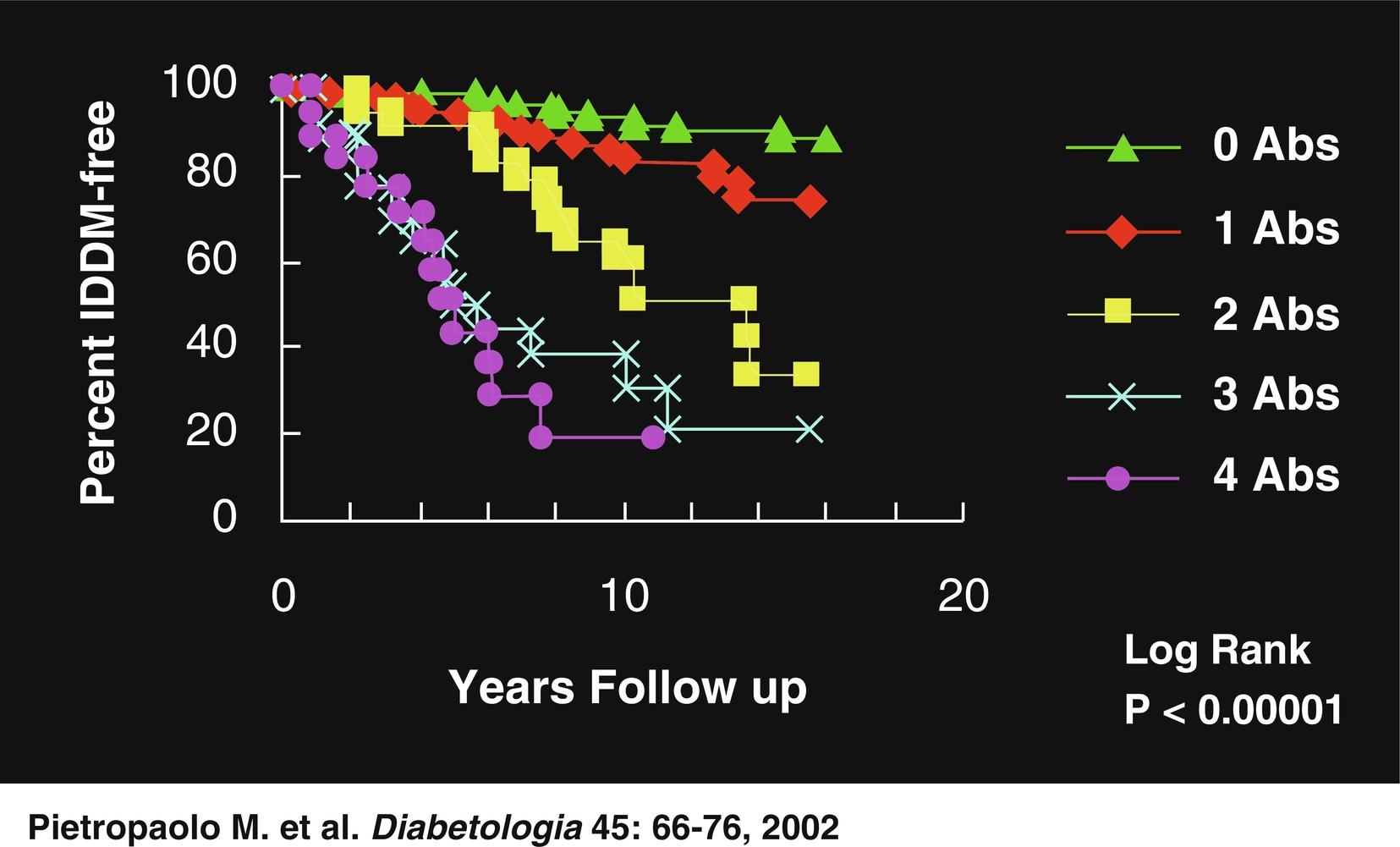 Fig. 21.5, Cumulative risk of developing clinical type 1 diabetes (T1DM) in relatives of probands with established T1DM using Ab markers alone (IAA, GAD65, IA-2, ICA).