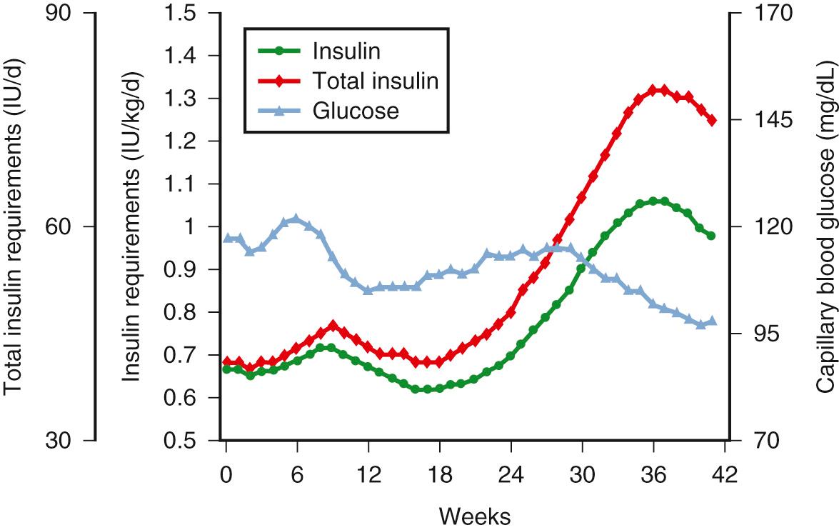 Fig. 45.2, Mean Insulin Requirements and Self-Monitored Blood Glucose in Women With Type 1 Diabetes.