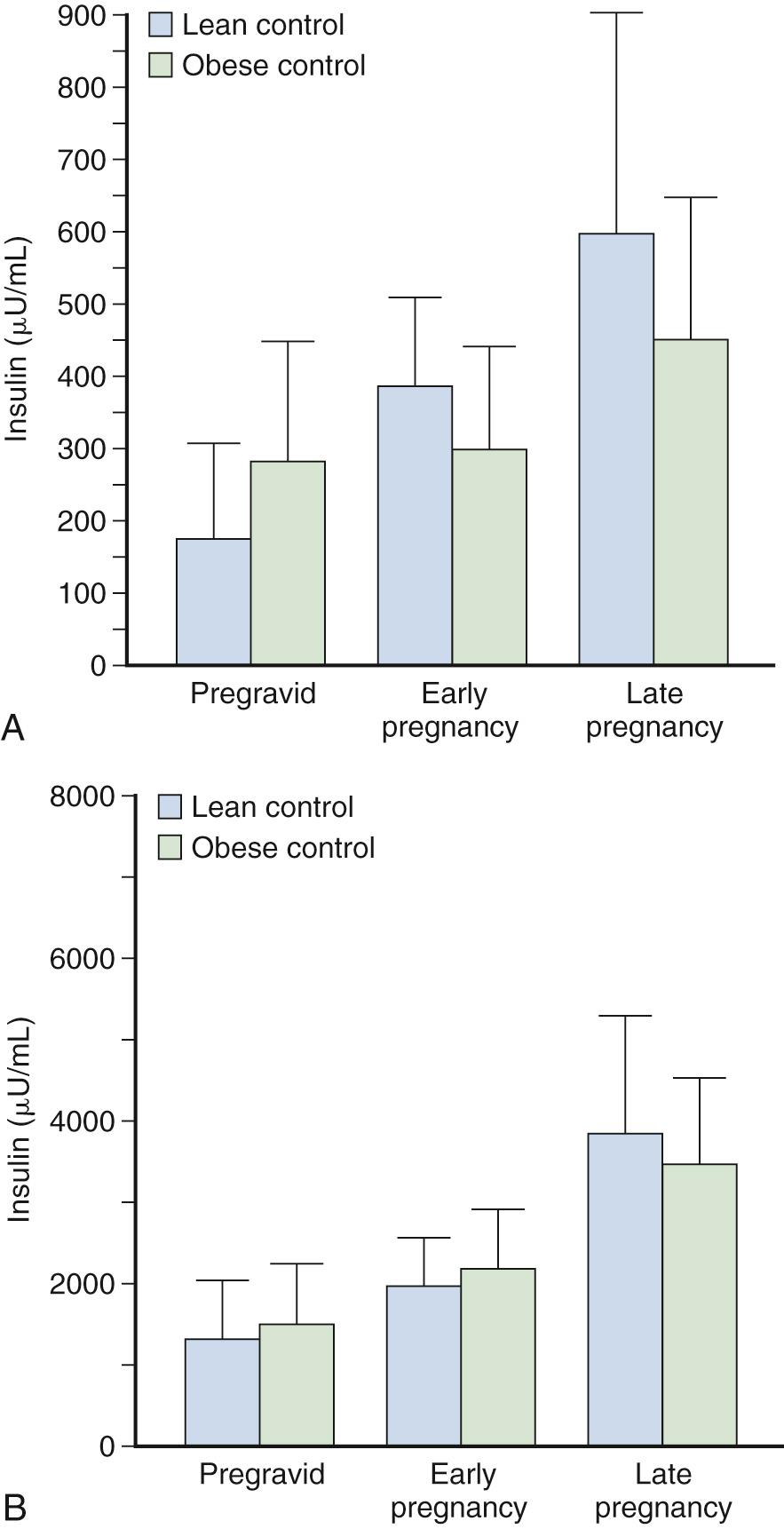 Fig. 45.3, Longitudinal Increase in Insulin Response to an Intravenous Glucose Challenge in Lean and Obese Women With Normal Glucose Tolerance: Pregravid and Early and Late Pregnancy.