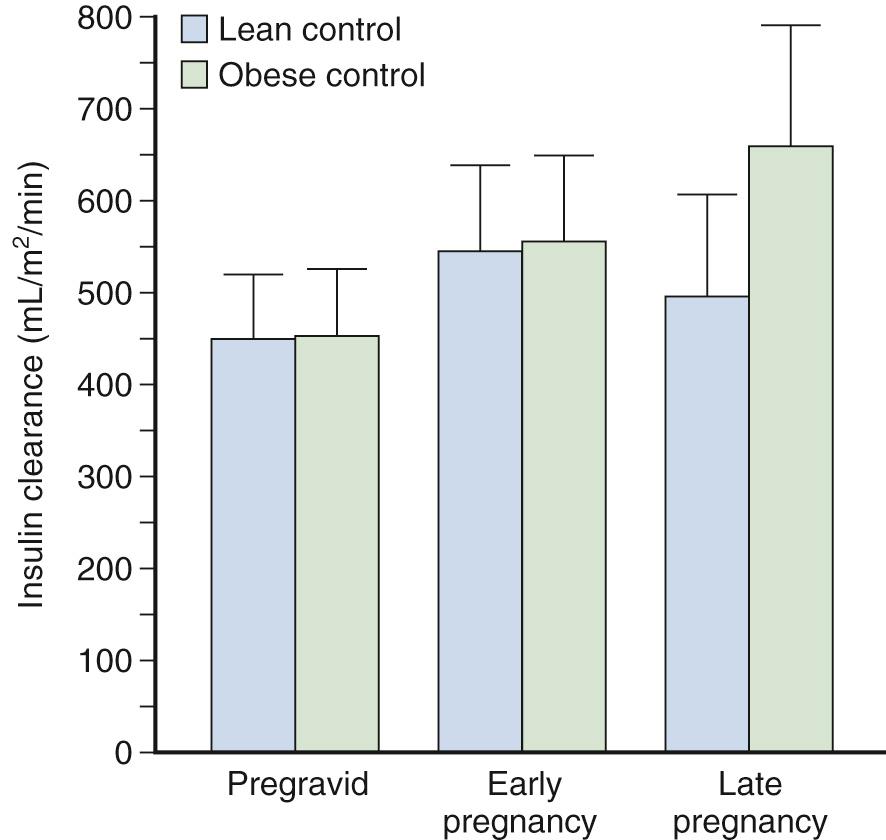 Fig. 45.4, Longitudinal increases in metabolic clearance rate of insulin (mL/m 2 /min) in lean and obese women with normal glucose tolerance: pregravid and early and late pregnancy.