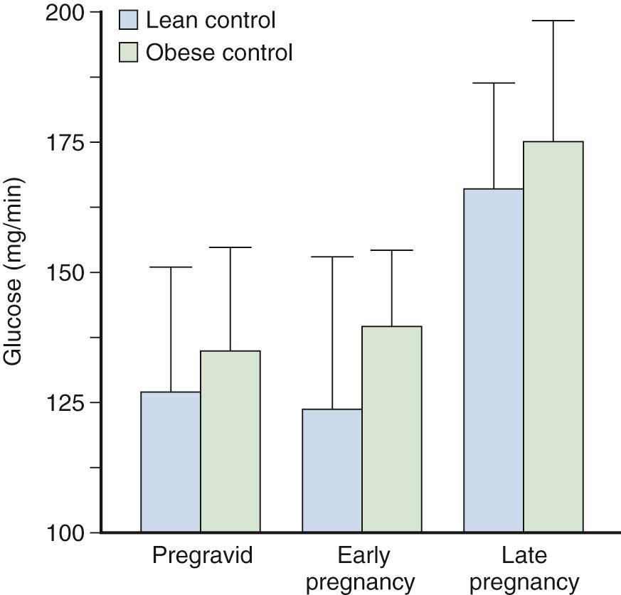 Fig. 45.5, Longitudinal increase in basal endogenous (primarily hepatic) glucose production (mg/min) in lean and obese women with normal glucose tolerance: pregravid and early and late pregnancy.