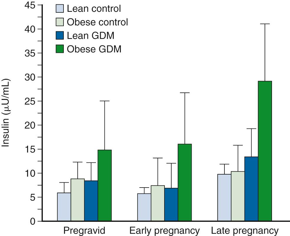 Fig. 45.8, Longitudinal increase in basal or fasting insulin (µg/mL) in lean and obese women with normal glucose tolerance and gestational diabetes mellitus (GDM) : pregravid and early and late pregnancy.