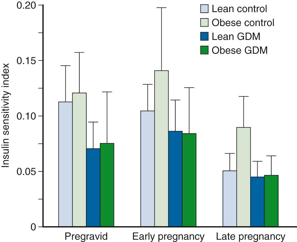 Fig. 45.9, Longitudinal changes in the insulin sensitivity index (glucose infusion rate adjusted for residual endogenous glucose production and insulin concentrations achieved during the glucose clamp) in lean and obese women with normal glucose tolerance and gestational diabetes mellitus (GDM) : pregravid and early and late pregnancy.