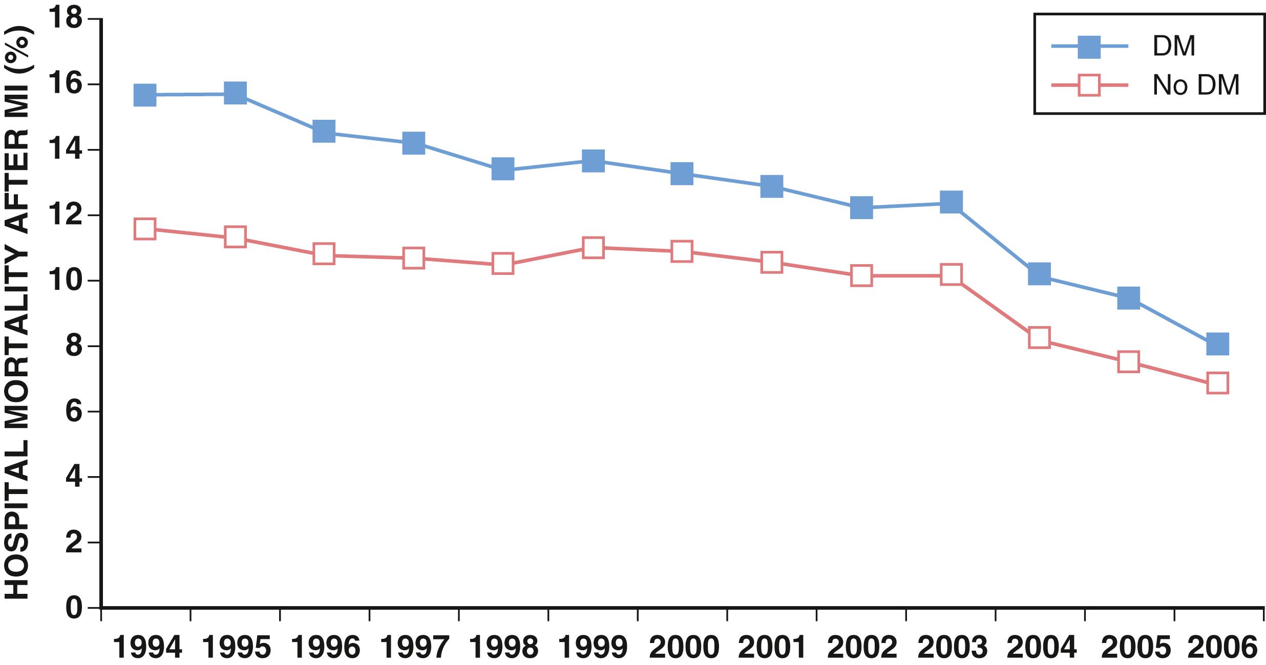 FIGURE 31.4, Unadjusted hospital mortality after myocardial infarction (MI) by year of study enrollment according to diabetes mellitus status (in-hospital deaths as percentage of total number of patients enrolled during each year of the study) among 1,734,431 patients with acute MI registered in the National Registry of Myocardial Infarction (NRMI) 1994 to 2006.