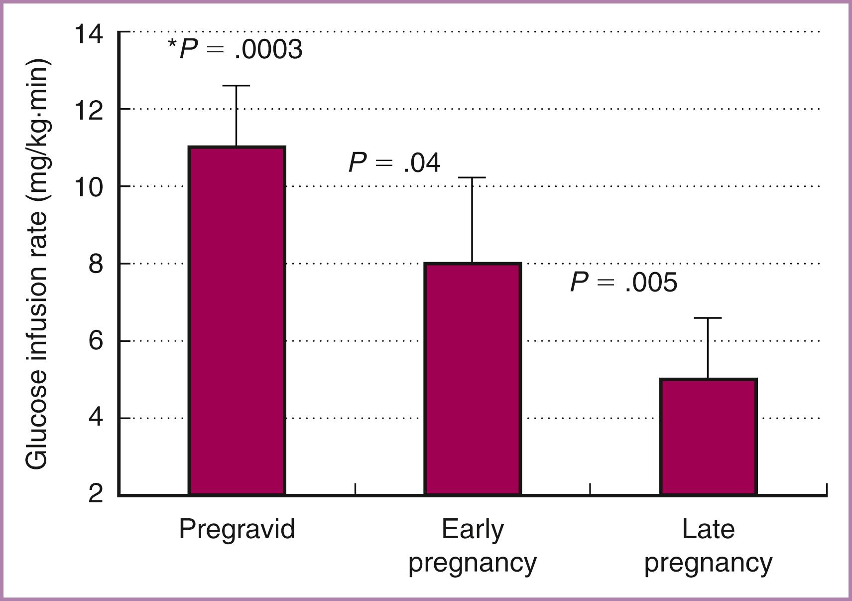 Figure 59.4, Alterations in insulin resistance.