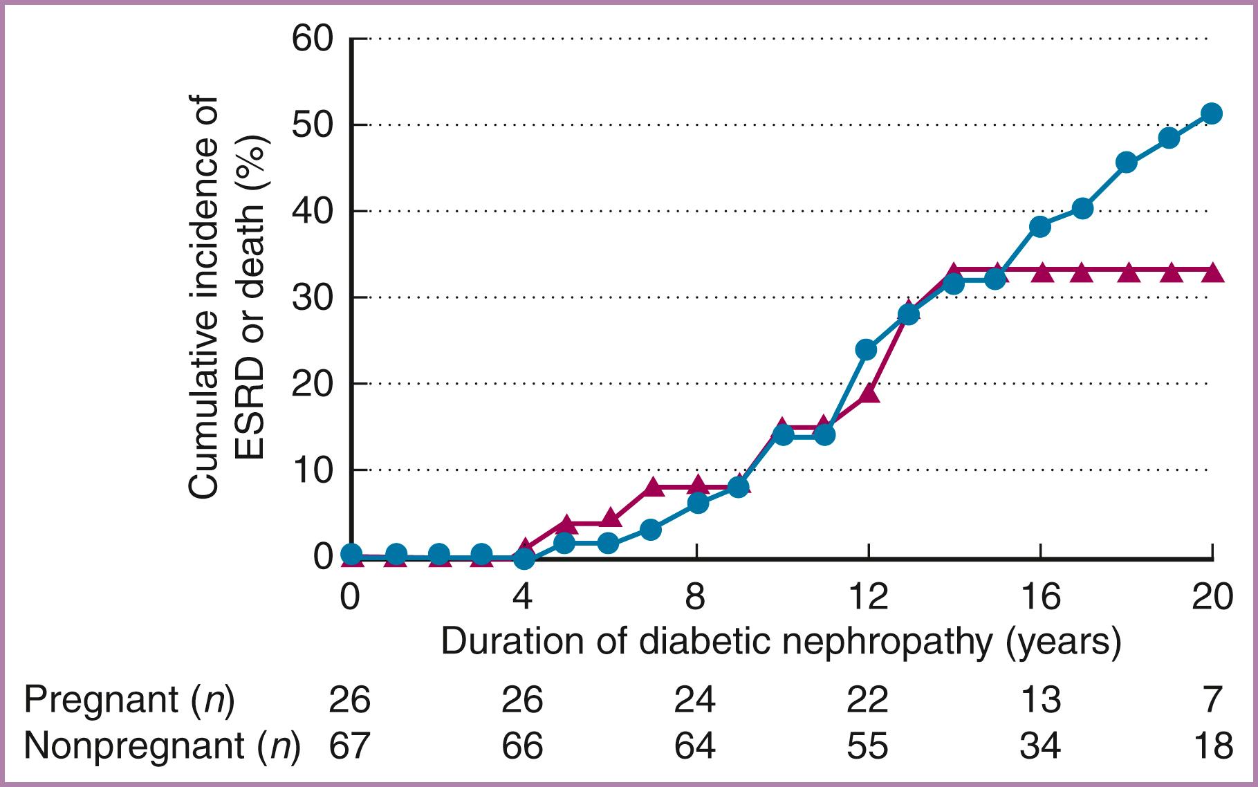 Figure 59.7, End-stage renal disease (ESRD).