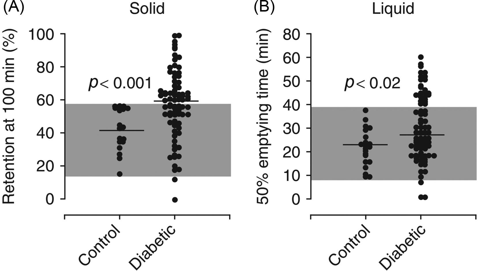 Figure 18.1, Gastric emptying of solid (100 g minced beef, % retention at 100 min) and nutrient liquid (150 mL 10% dextrose, half-emptying time) in 86 patients with long-standing diabetes (66 type 1, 20 type 2) and 20 healthy controls. Horizontal lines represent median values. The range of gastric emptying rates in the healthy controls is represented by the shaded area. Between 30–50% of patients have abnormally slow emptying for solids, liquids, or both.