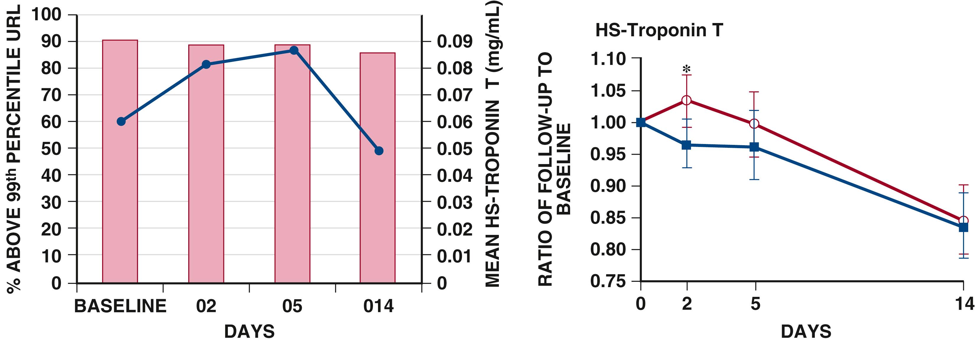 FIGURE 49.4, Incidence of elevated (above the 99th percentile upper reference limit) high-sensitivity troponin T in the RELAX-AHF study and effect of serelaxin therapy on troponin levels.