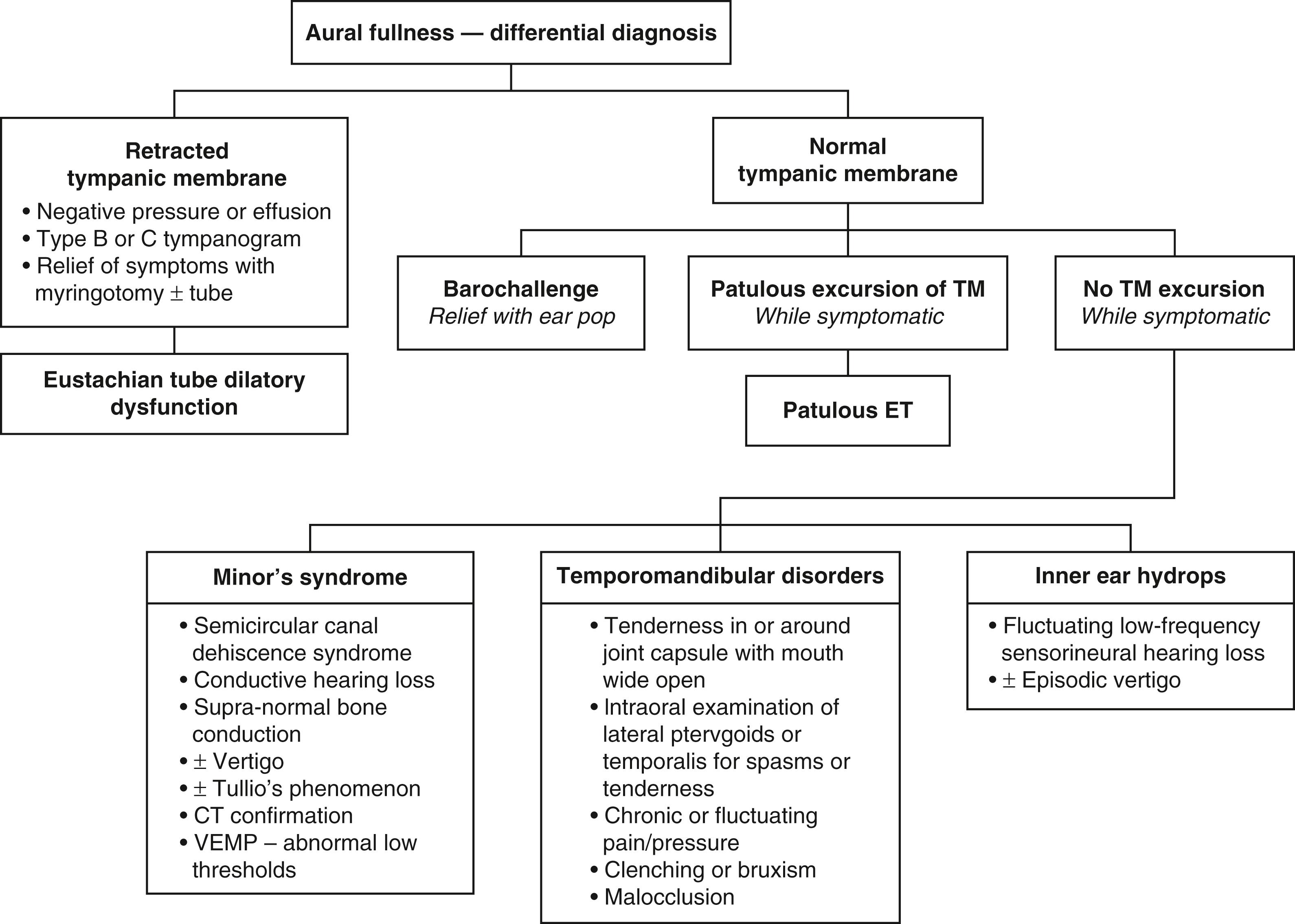 Fig. 6.5, The differential diagnosis for aural fullness.