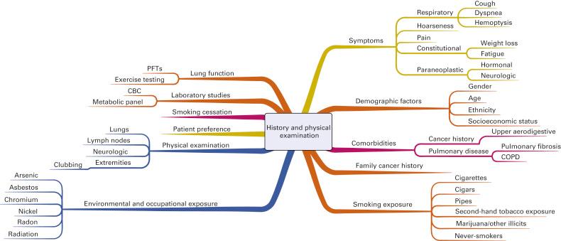 Fig. A.1, History and physical examination. CBC, Complete blood count; COPD, chronic obstructive pulmonary disease; PFTs, pulmonary function tests.