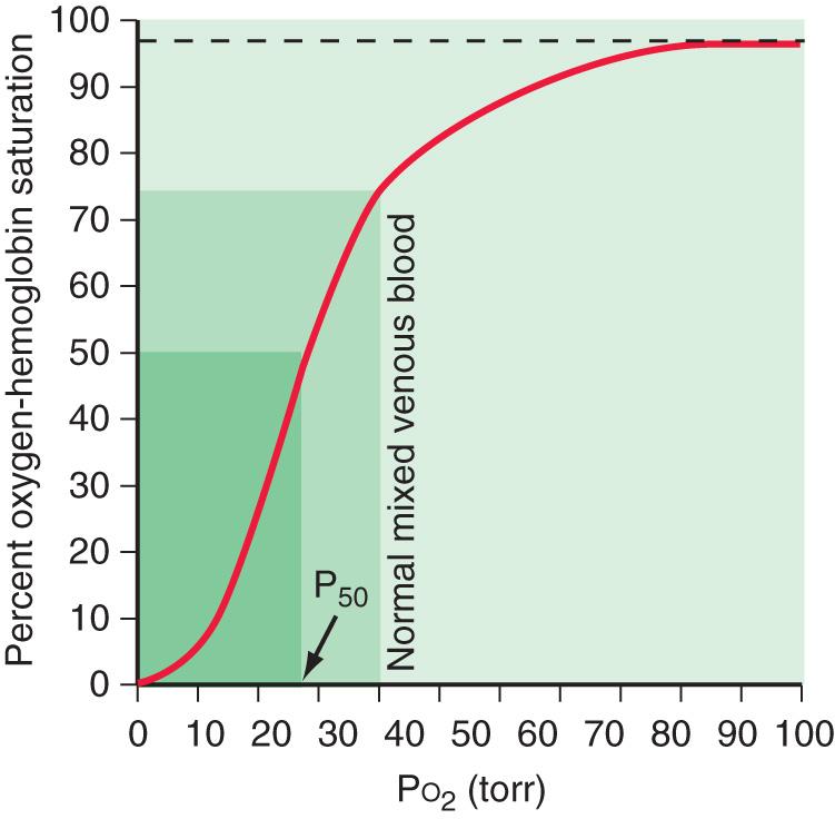 Fig. 400.5, Oxygen-hemoglobin dissociation curve.