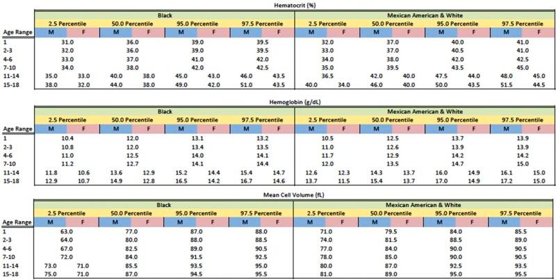 Figure 9-2, Sex- and age-stratified pediatric reference ranges for hematocrit, hemoglobin, and mean corpuscular volume.