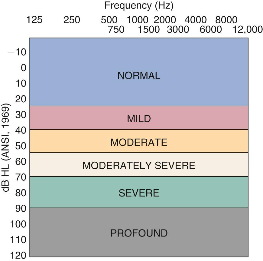 Fig. 134.1, Audiogram showing a range of hearing loss.