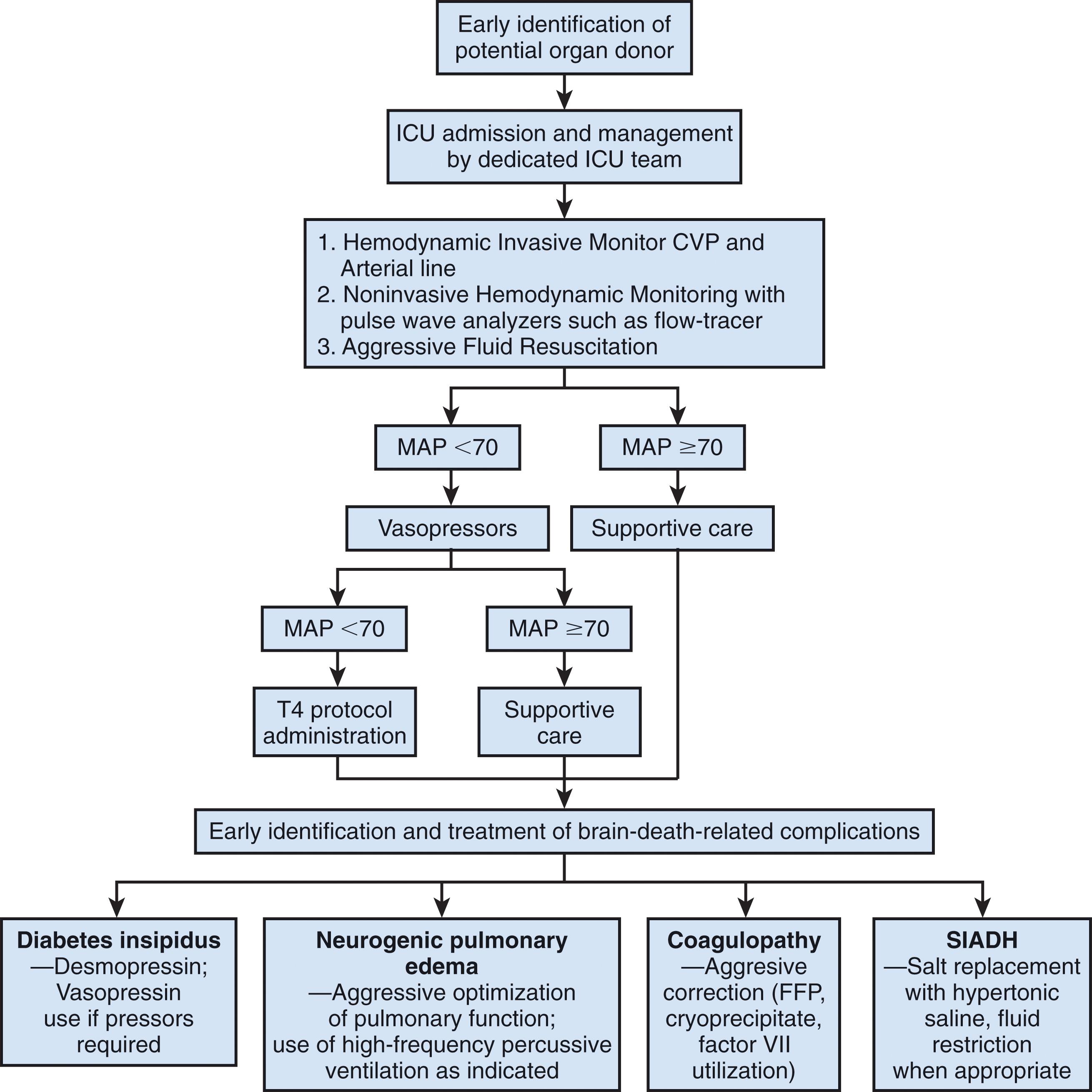 FIGURE 4, Protocol for aggressive donor management utilized at the Los Angeles County and University of Southern California Medical Center. FFP, Fresh frozen plasma; CVP, central venous pressure; SIADH, syndrome of inappropriate antidiuretic hormone; MAP, mean arterial pressure; ICU, intensive care unit.