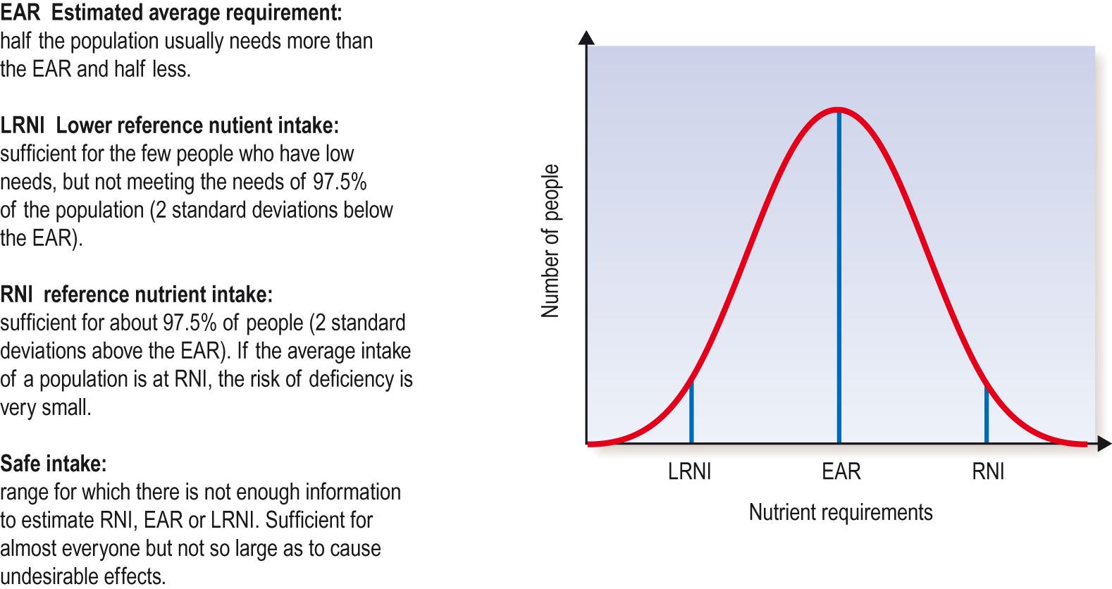 Fig. 16.3, Dietary reference values for a population.