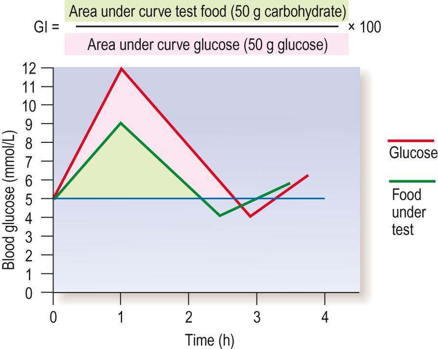 Fig. 16.7, Glycaemic index (GI).