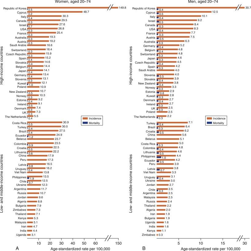 Fig. 17.1, Age-standardized incidence and mortality rates of thyroid cancer per 100,000, ages 20 to 74 years, for 2008 to 2012, in women ( A ) and in men ( B ). The incidence data presented originate from 27 national, 8 regional, and 20 combined regional registries. The data period was 2008 to 2012, except in Slovakia (2008–2010); Costa Rica and Iran, Golestan (2008-2011); Vietnam, Ho Chi Minh City (2009–2012); Latvia; Peru, Lima; and Zimbabwe, Harare (2010–2012).