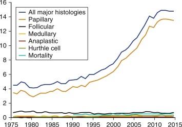 Fig. 17.2, U.S. trends in thyroid cancer incidence by major histologic type, and overall mortality of thyroid cancer, 1975 to 2015.