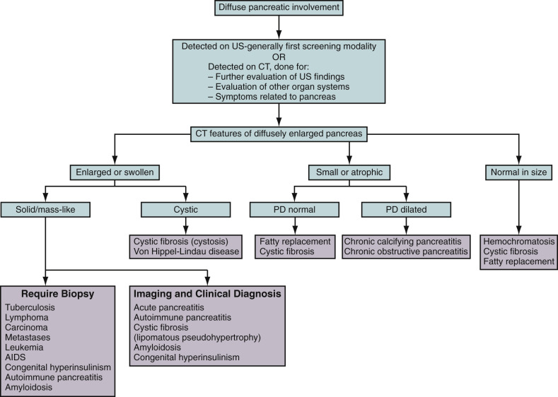 Figure 51-1, Imaging pattern–based algorithm for diffuse pancreatic diseases. AIDS, Acquired immunodeficiency syndrome; CT, computed tomography; PD, pancreatic duct; US, ultrasonography.